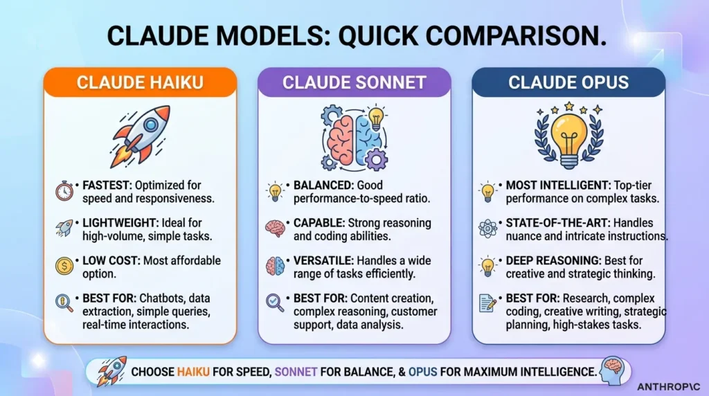 Claude Haiku vs Sonnet vs Opus: Quick Answer