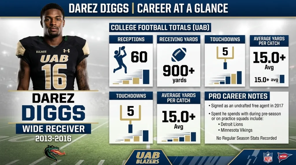 Darez Diggs Stats